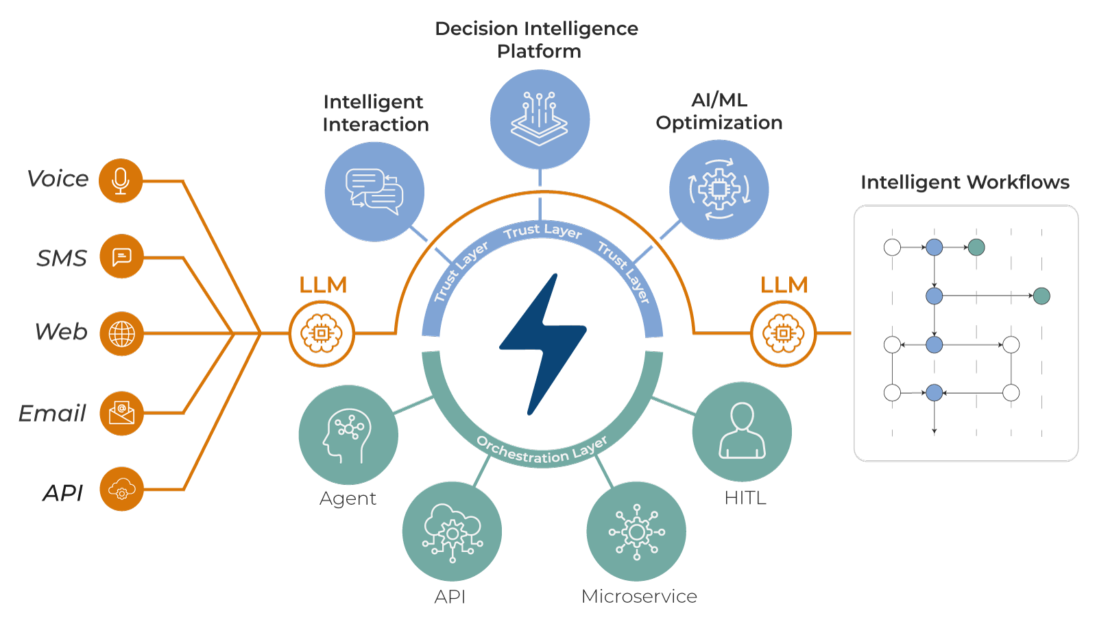 Nularian Electrify AI Automation Platform